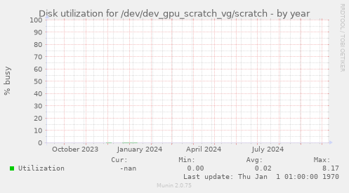 Disk utilization for /dev/dev_gpu_scratch_vg/scratch