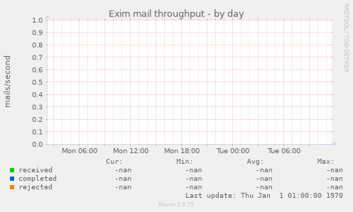 Exim mail throughput