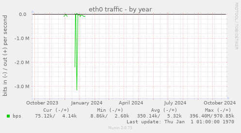 eth0 traffic