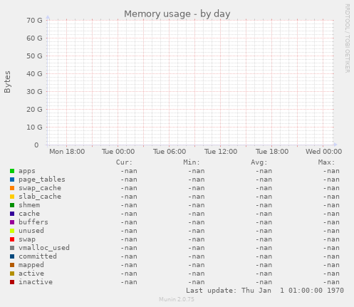 Memory usage