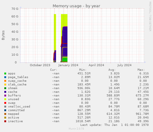 Memory usage