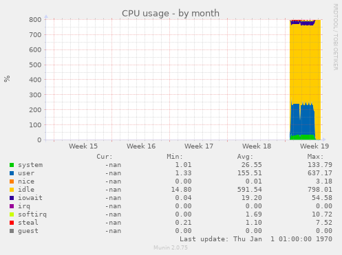 CPU usage