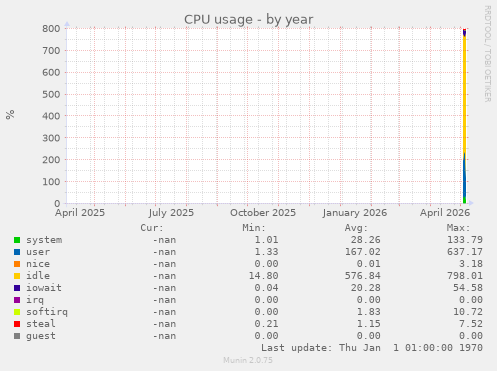 CPU usage