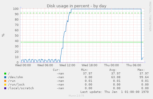 Disk usage in percent