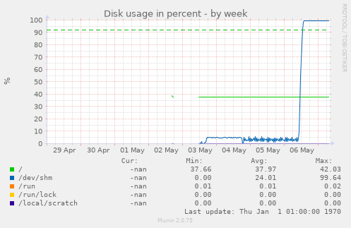 Disk usage in percent