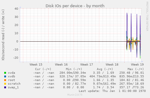 Disk IOs per device