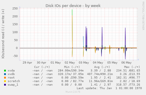 Disk IOs per device