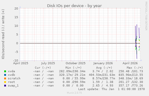Disk IOs per device