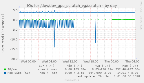 IOs for /dev/dev_gpu_scratch_vg/scratch