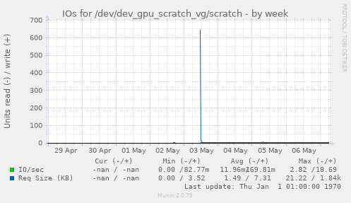 IOs for /dev/dev_gpu_scratch_vg/scratch
