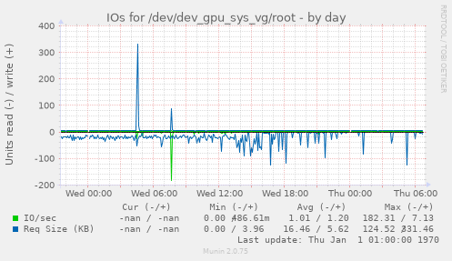 IOs for /dev/dev_gpu_sys_vg/root