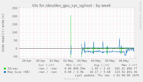 IOs for /dev/dev_gpu_sys_vg/root