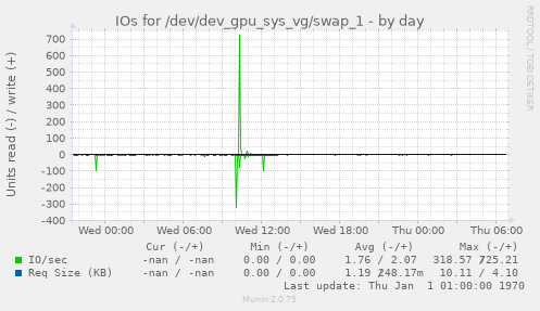 IOs for /dev/dev_gpu_sys_vg/swap_1