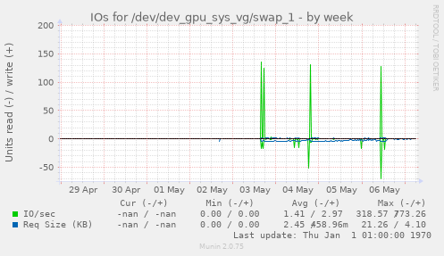 IOs for /dev/dev_gpu_sys_vg/swap_1