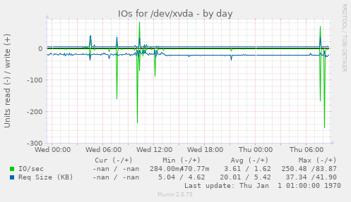IOs for /dev/xvda