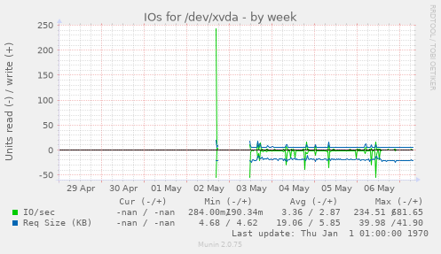 IOs for /dev/xvda