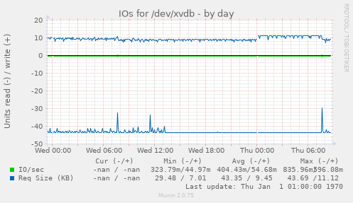 IOs for /dev/xvdb