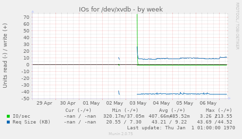IOs for /dev/xvdb