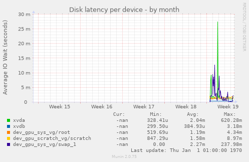 Disk latency per device