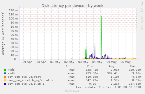 Disk latency per device