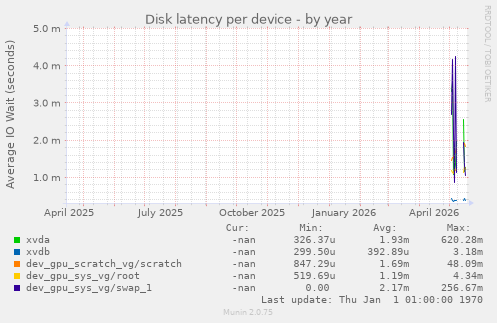 Disk latency per device