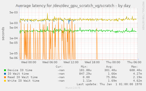 Average latency for /dev/dev_gpu_scratch_vg/scratch