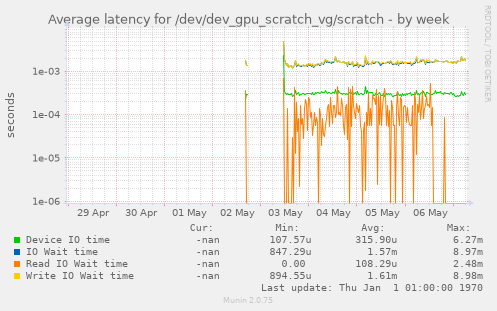 Average latency for /dev/dev_gpu_scratch_vg/scratch