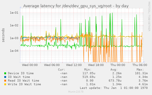 Average latency for /dev/dev_gpu_sys_vg/root