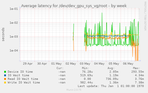 Average latency for /dev/dev_gpu_sys_vg/root