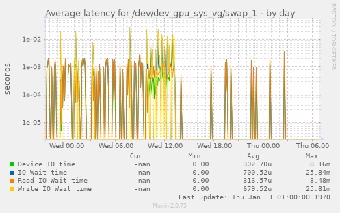 Average latency for /dev/dev_gpu_sys_vg/swap_1