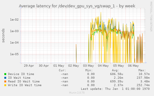 Average latency for /dev/dev_gpu_sys_vg/swap_1