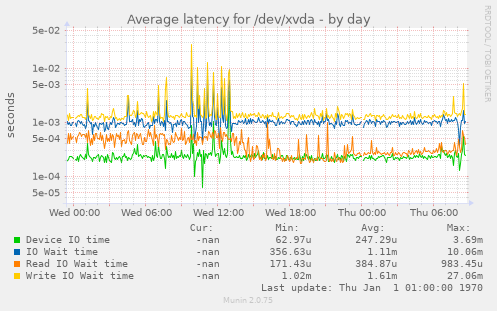 Average latency for /dev/xvda