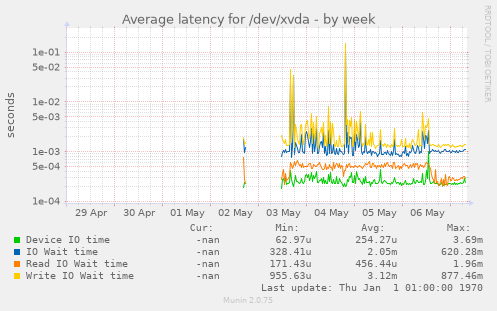 Average latency for /dev/xvda