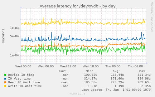 Average latency for /dev/xvdb