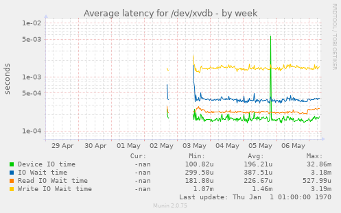 Average latency for /dev/xvdb