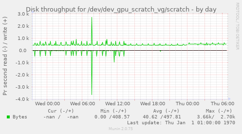 Disk throughput for /dev/dev_gpu_scratch_vg/scratch