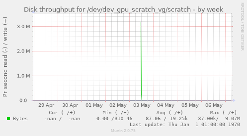 Disk throughput for /dev/dev_gpu_scratch_vg/scratch