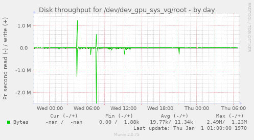 Disk throughput for /dev/dev_gpu_sys_vg/root