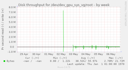 Disk throughput for /dev/dev_gpu_sys_vg/root