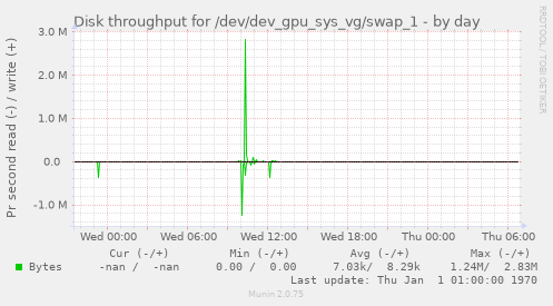 Disk throughput for /dev/dev_gpu_sys_vg/swap_1