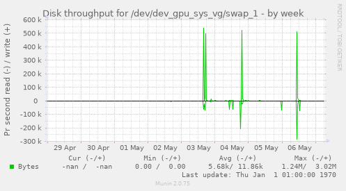 Disk throughput for /dev/dev_gpu_sys_vg/swap_1