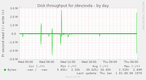 Disk throughput for /dev/xvda