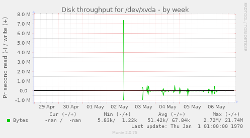 Disk throughput for /dev/xvda