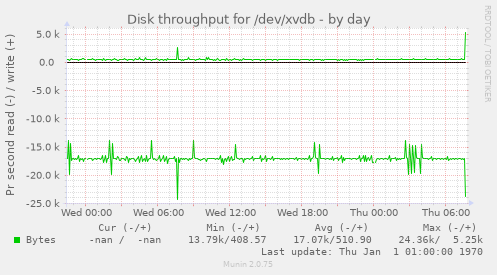Disk throughput for /dev/xvdb