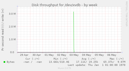 Disk throughput for /dev/xvdb