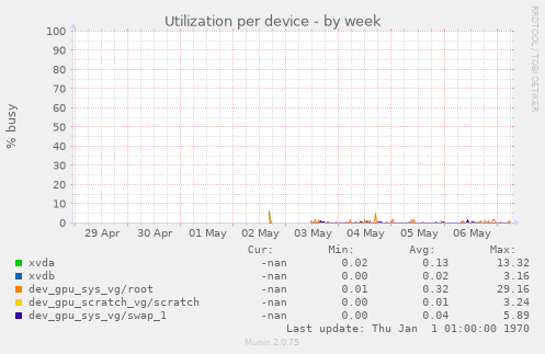 Utilization per device
