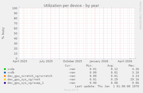 Utilization per device