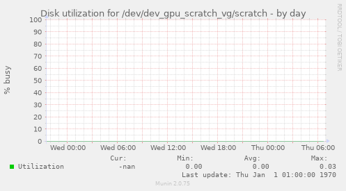 Disk utilization for /dev/dev_gpu_scratch_vg/scratch