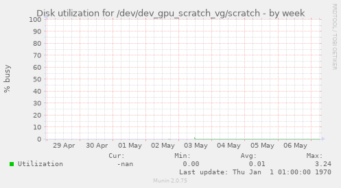 Disk utilization for /dev/dev_gpu_scratch_vg/scratch