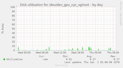 Disk utilization for /dev/dev_gpu_sys_vg/root